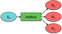 Mailbox: Single sender, multiple readers