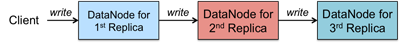 Figure 4. HDFS data replication
