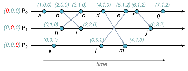 vector clocks