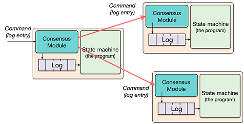 Consensus modules