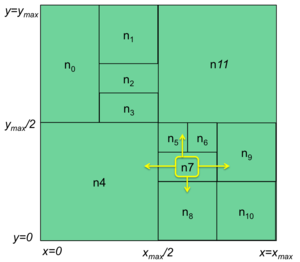 Figure 5. Neighboring zones in a CAN grid