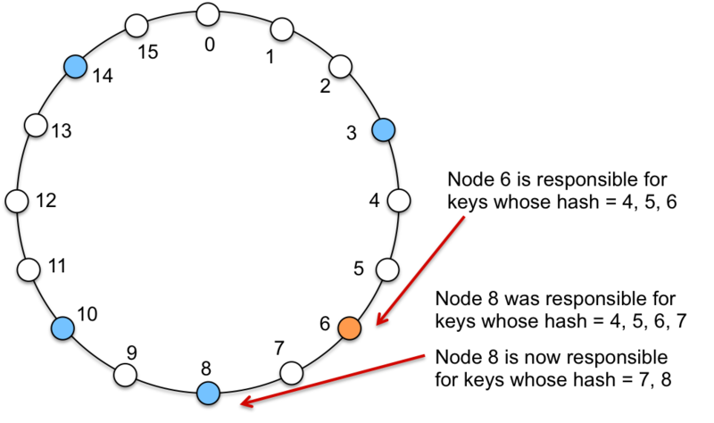 Figure 8. Adding a node in Chord