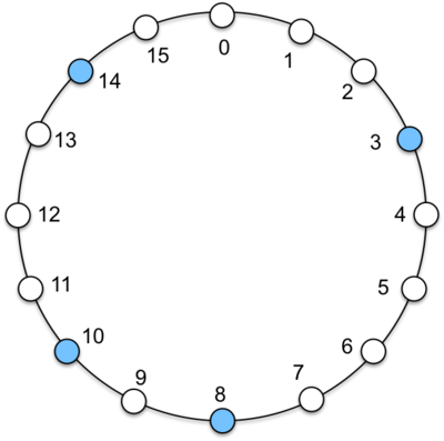 Figure 7. Logical ring in Chord