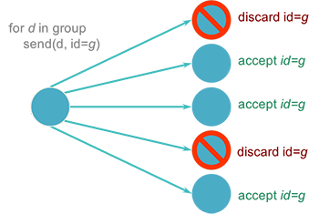 Figure 4. Simulating group communication with multiple unicasts