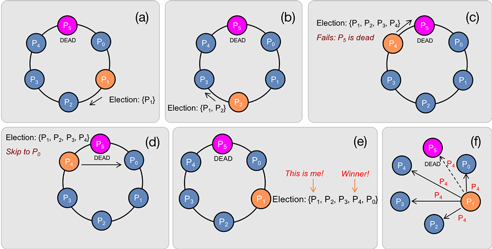 Figure 4. Ring election algorithm