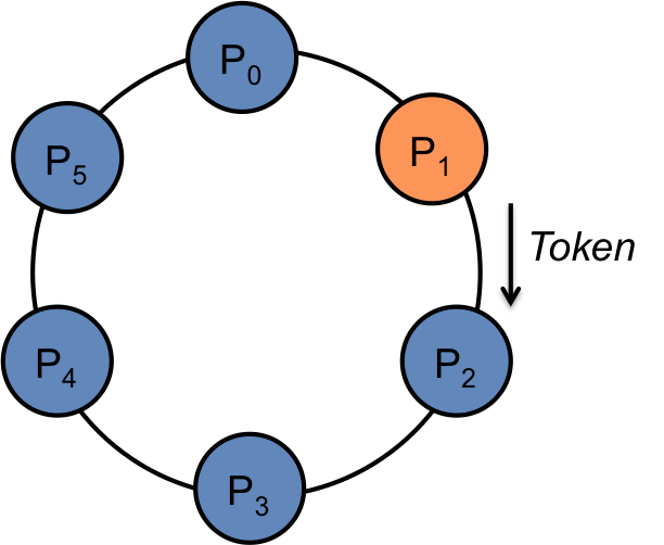Figure 2. Token Ring algorithm