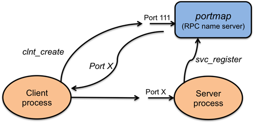 Figure 3. Function lookup in ONC RPC