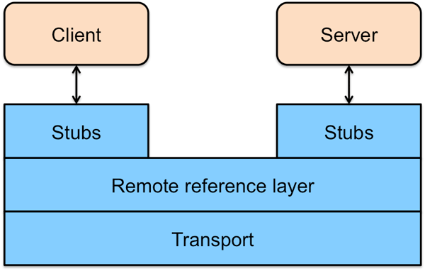 Figure 6. Java RMI logical view